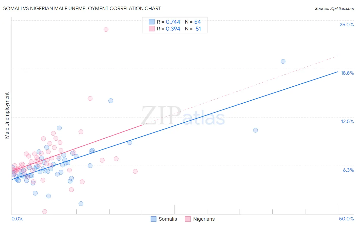 Somali vs Nigerian Male Unemployment