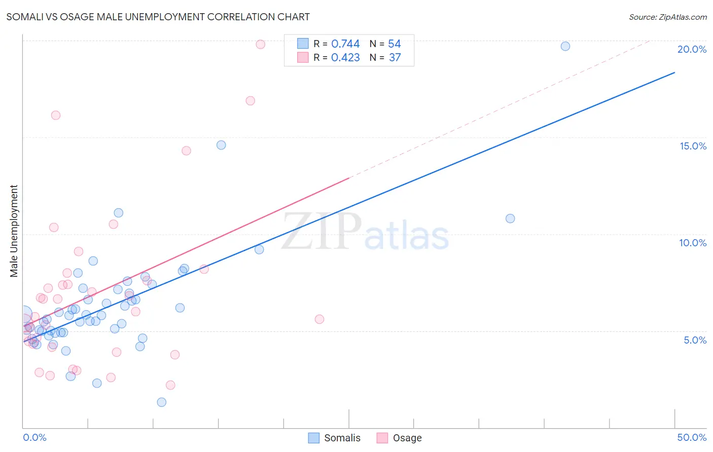 Somali vs Osage Male Unemployment