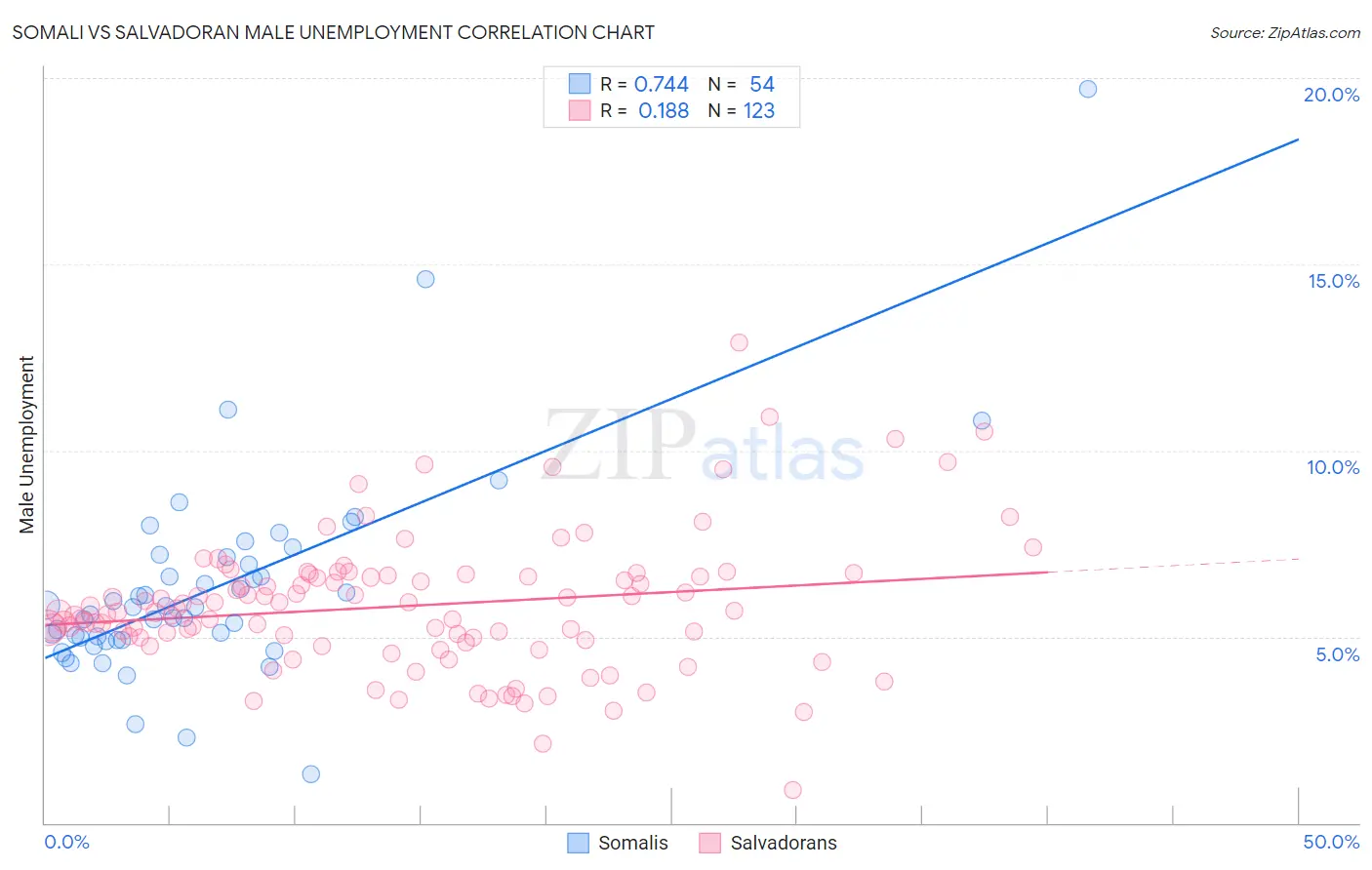 Somali vs Salvadoran Male Unemployment