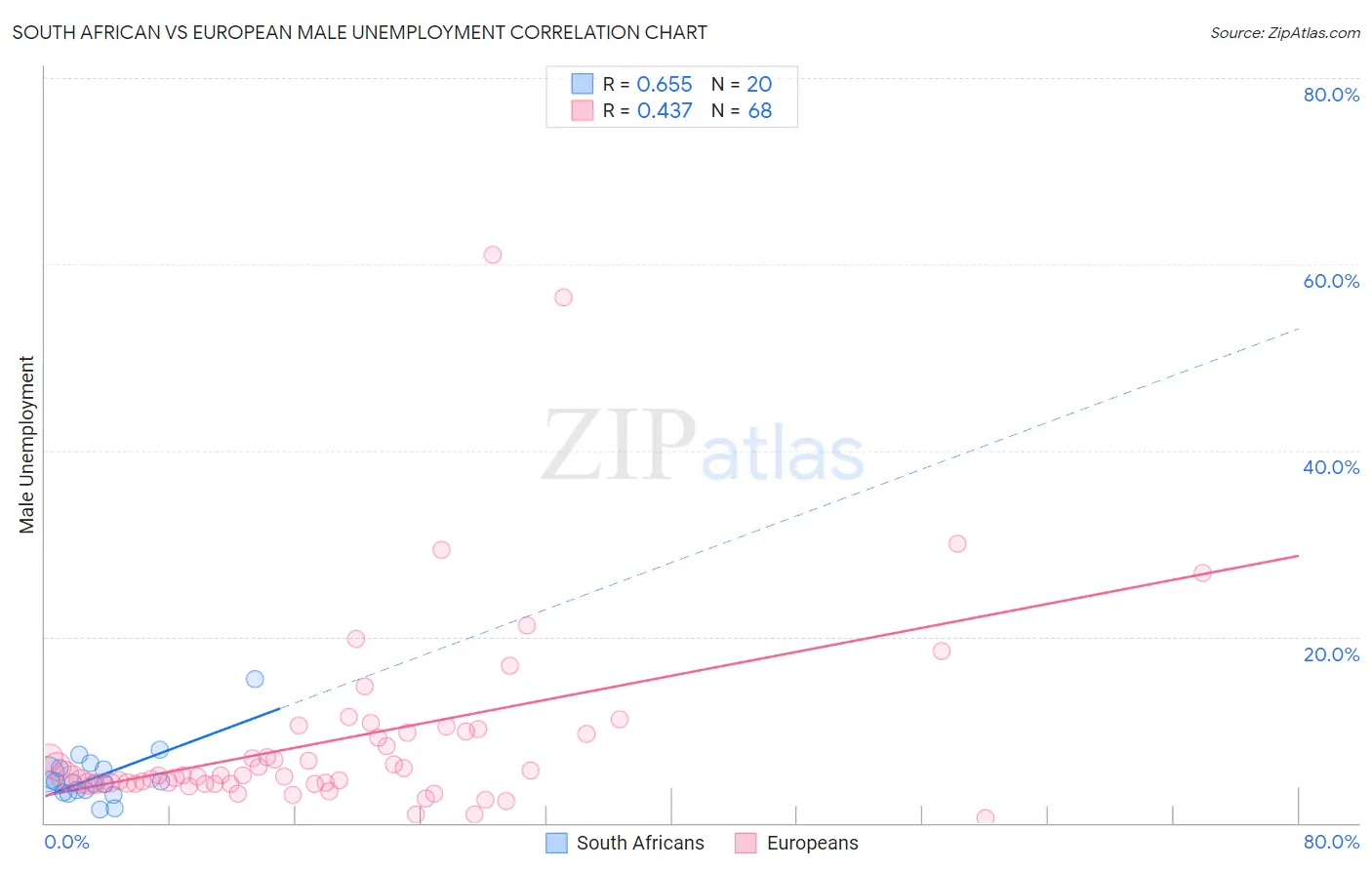 South African vs European Male Unemployment