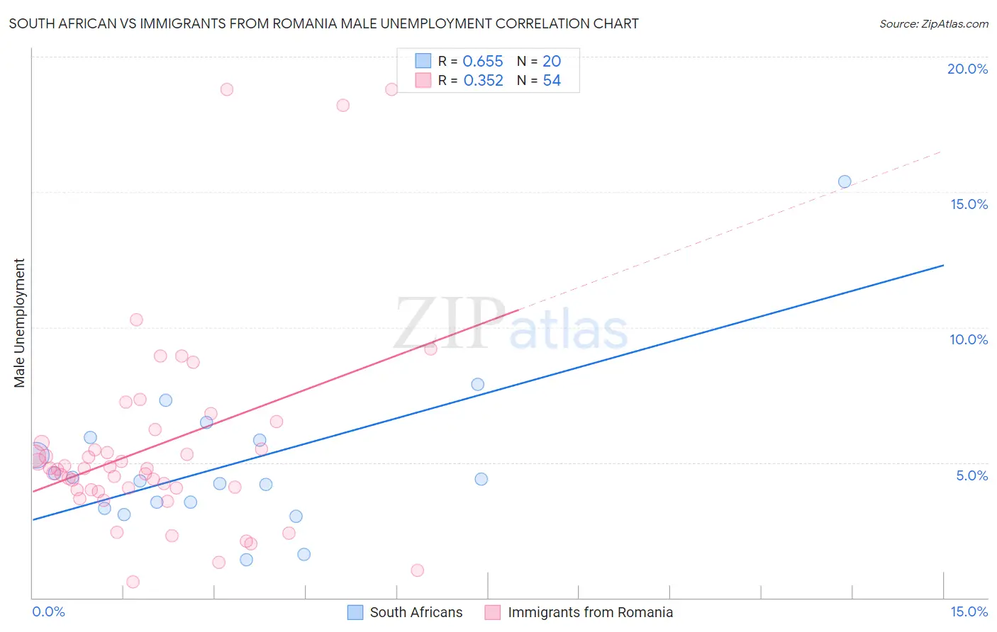 South African vs Immigrants from Romania Male Unemployment