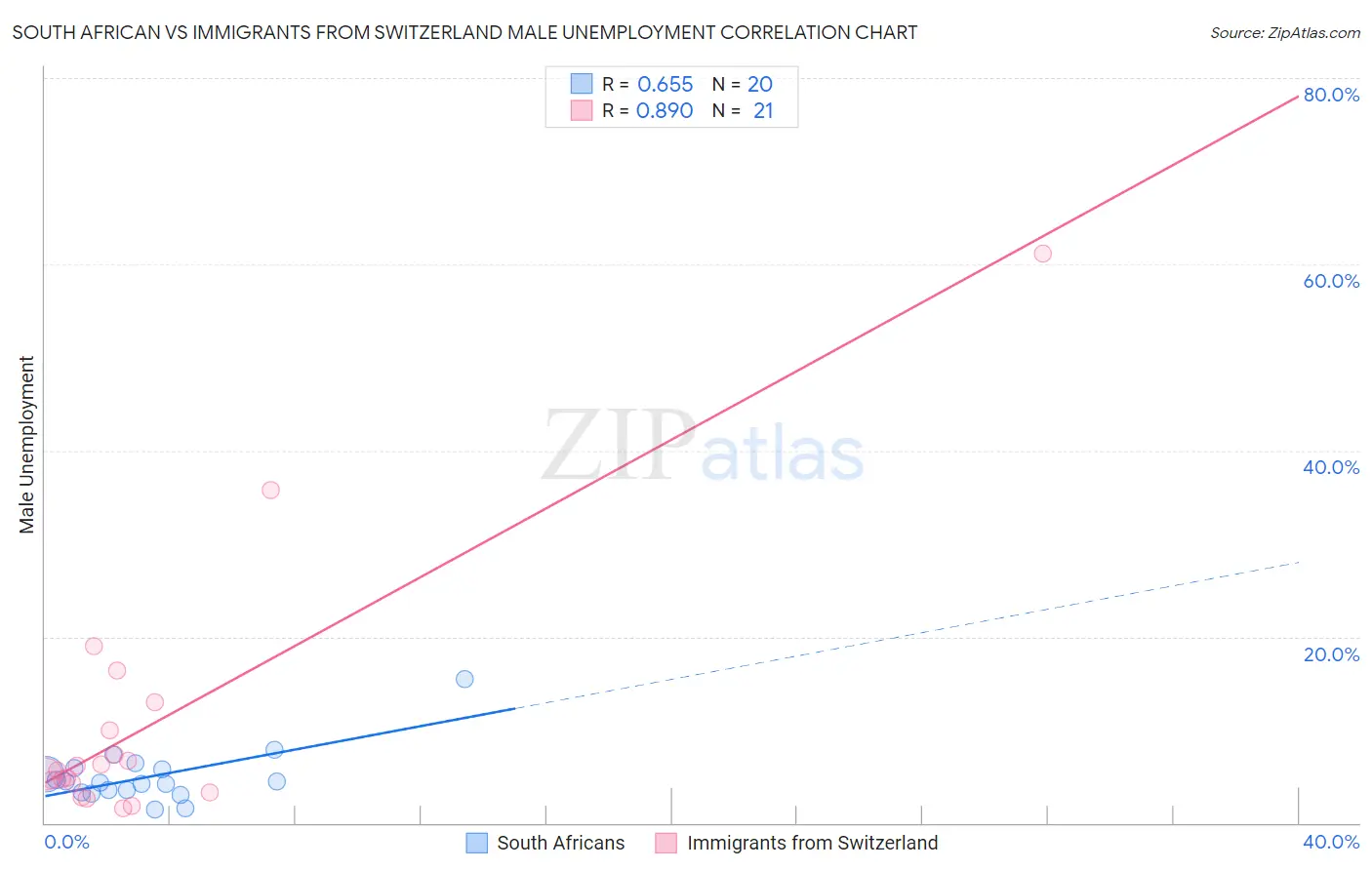 South African vs Immigrants from Switzerland Male Unemployment