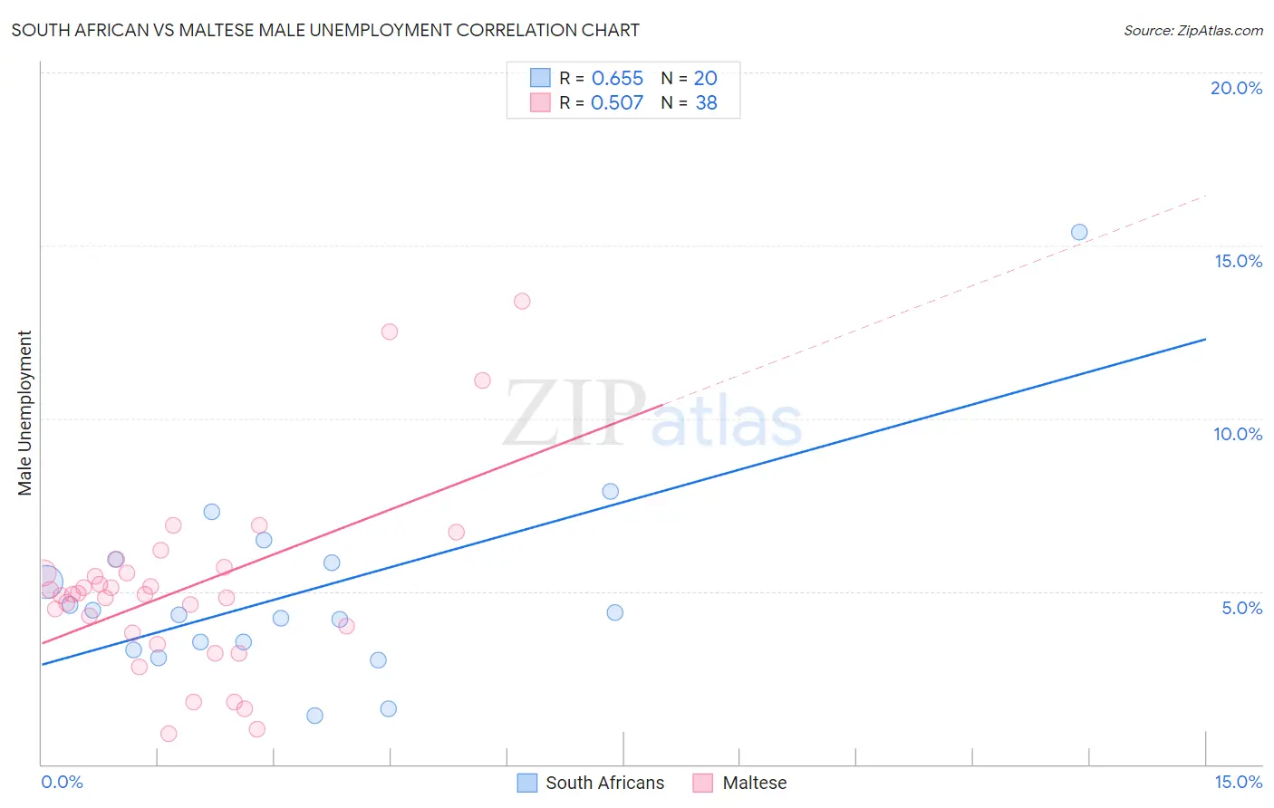 South African vs Maltese Male Unemployment