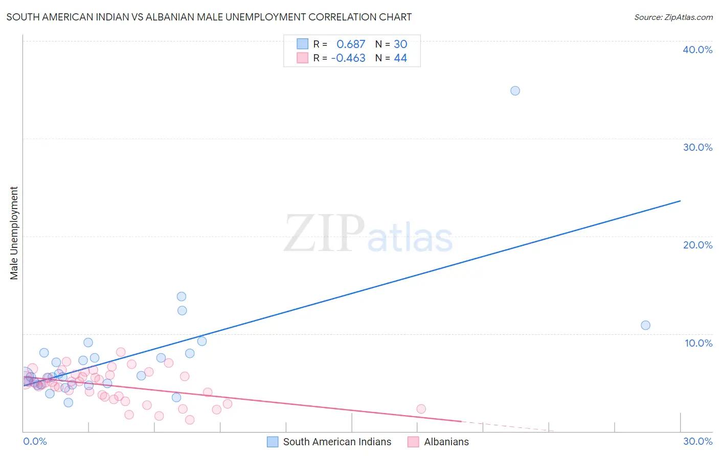 South American Indian vs Albanian Male Unemployment