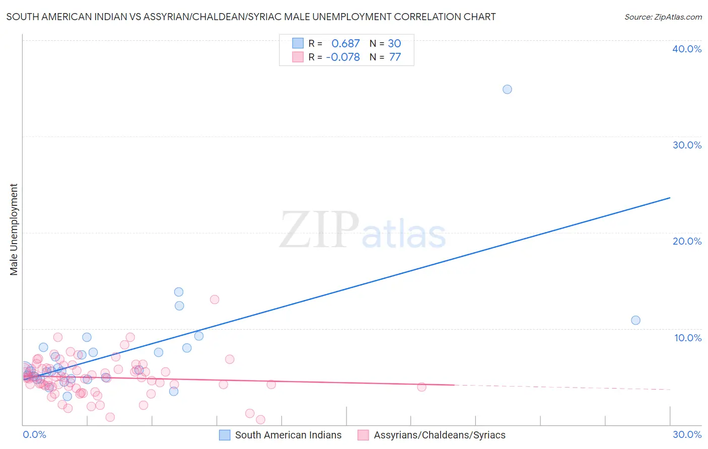 South American Indian vs Assyrian/Chaldean/Syriac Male Unemployment