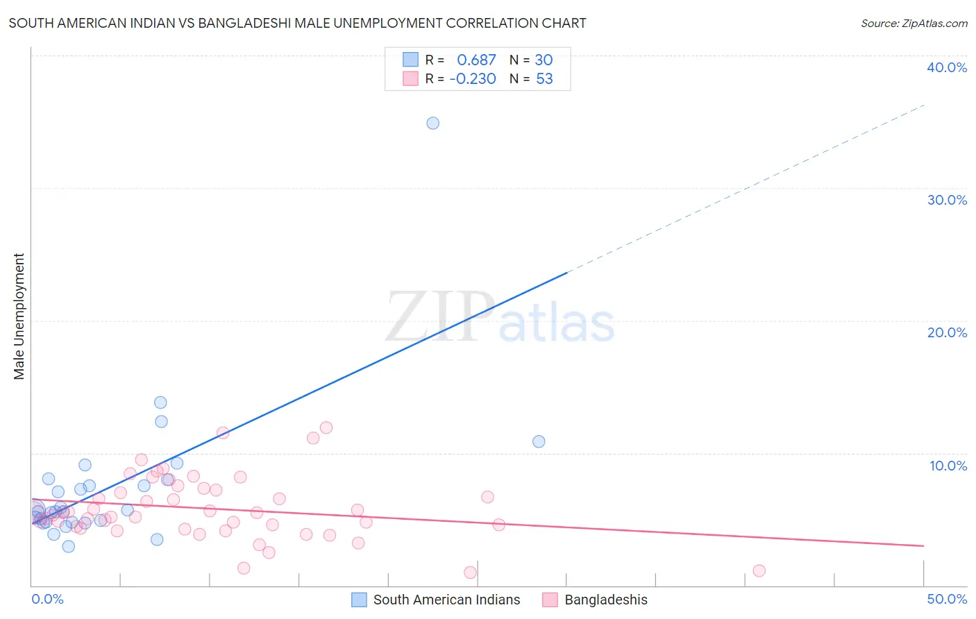 South American Indian vs Bangladeshi Male Unemployment