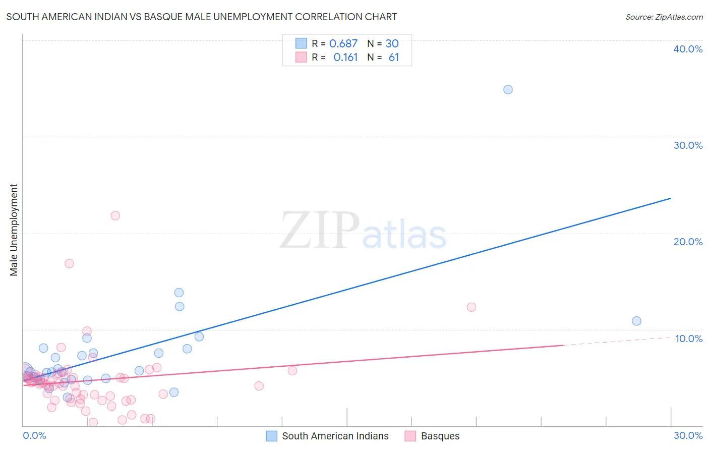 South American Indian vs Basque Male Unemployment