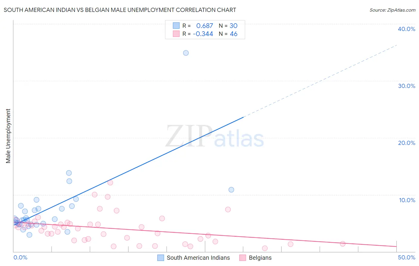 South American Indian vs Belgian Male Unemployment