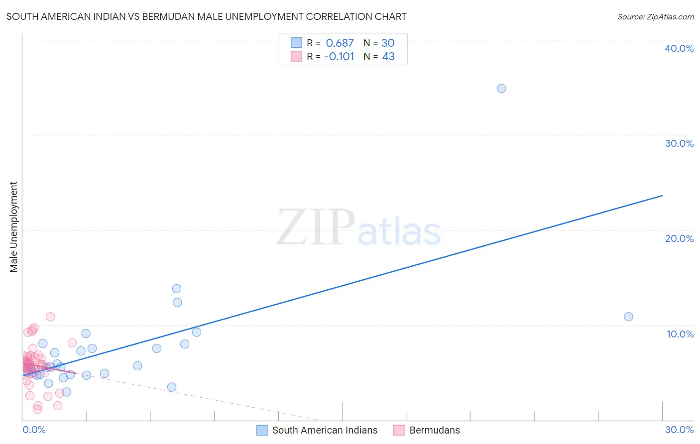 South American Indian vs Bermudan Male Unemployment