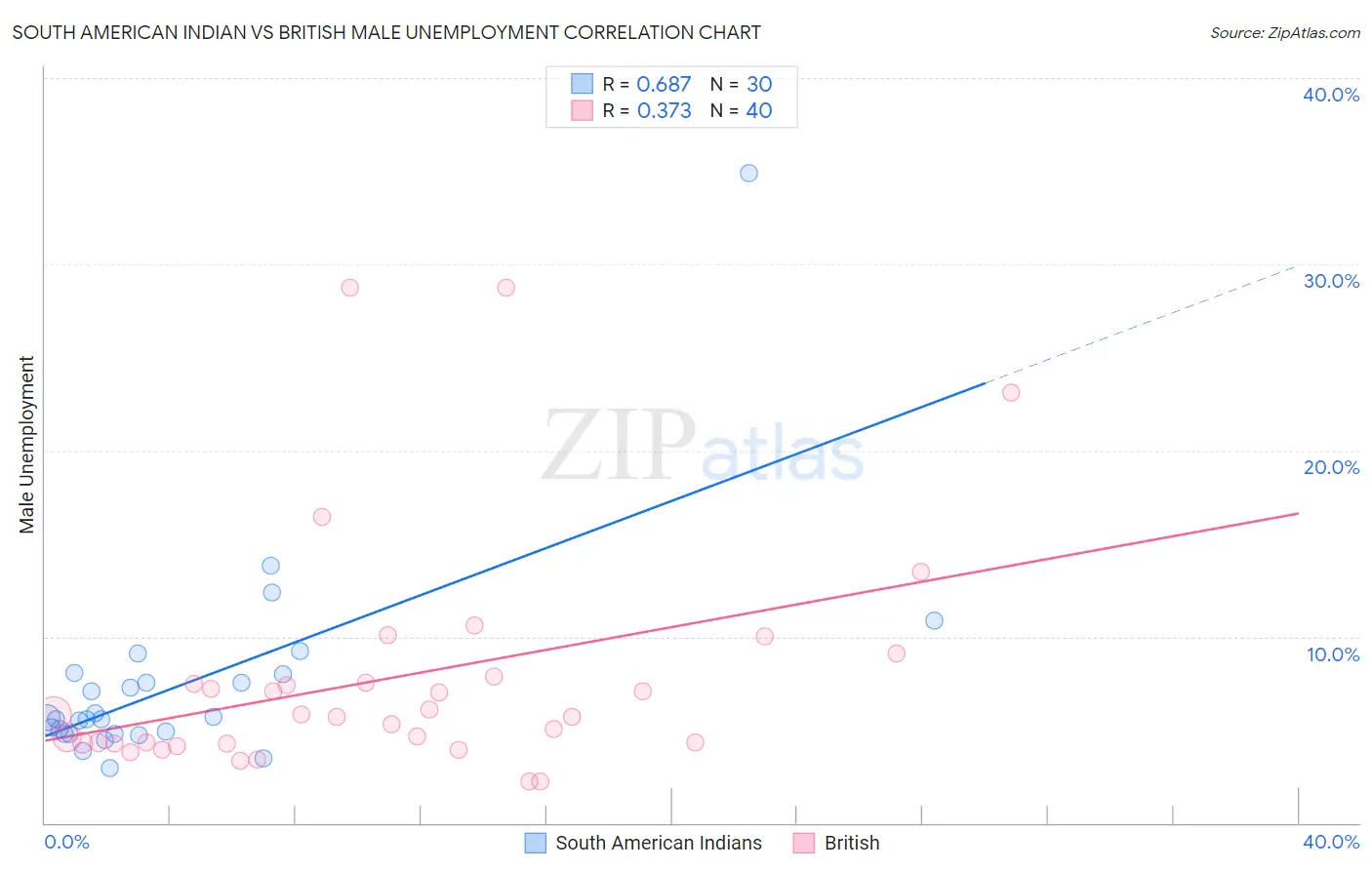 South American Indian vs British Male Unemployment