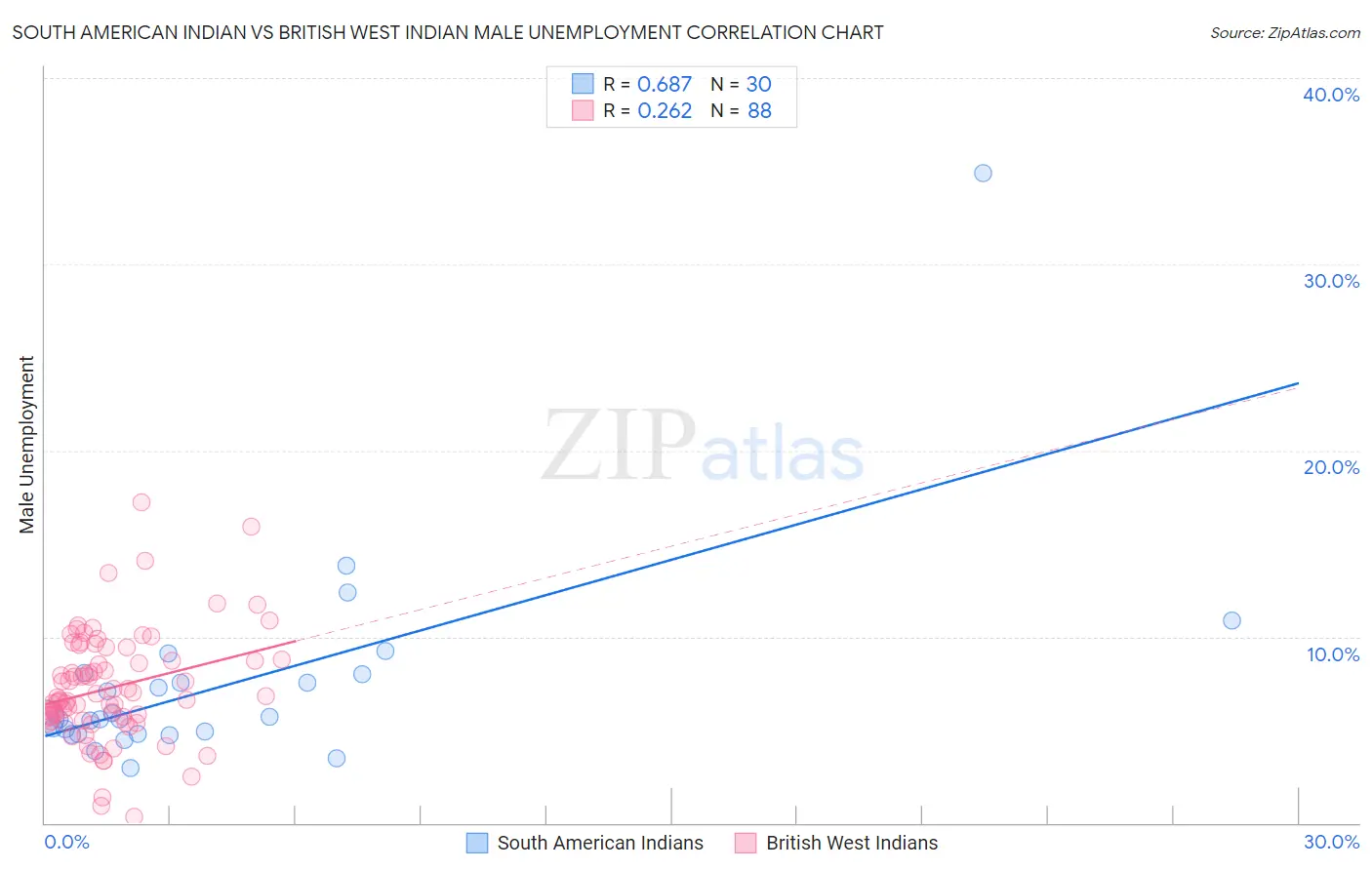 South American Indian vs British West Indian Male Unemployment