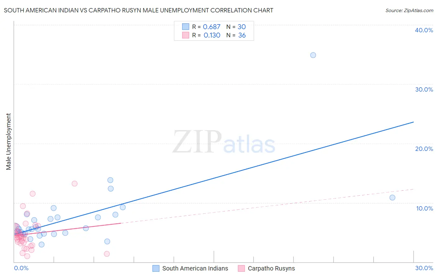 South American Indian vs Carpatho Rusyn Male Unemployment