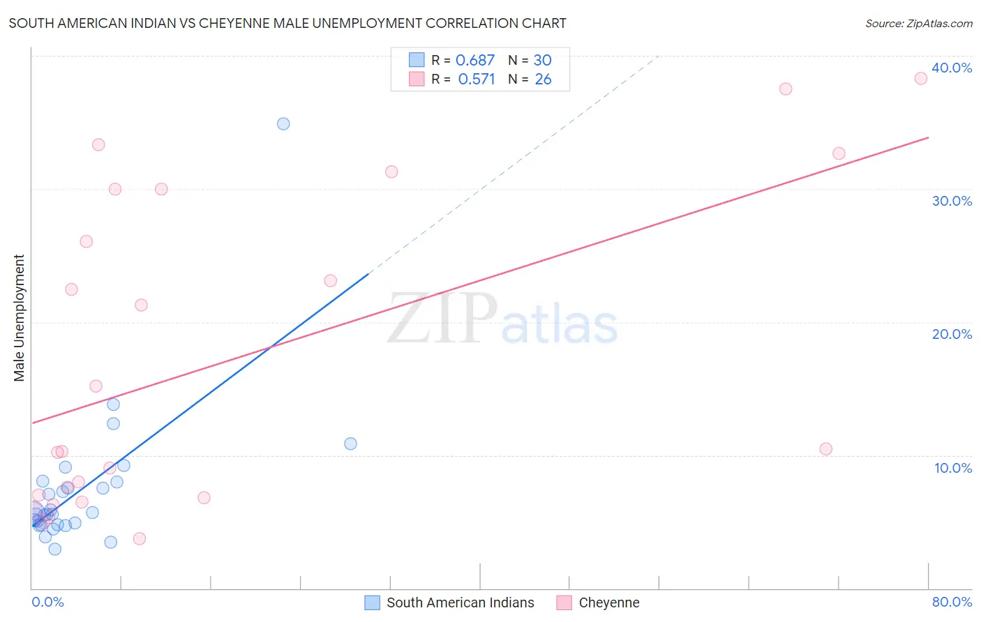 South American Indian vs Cheyenne Male Unemployment