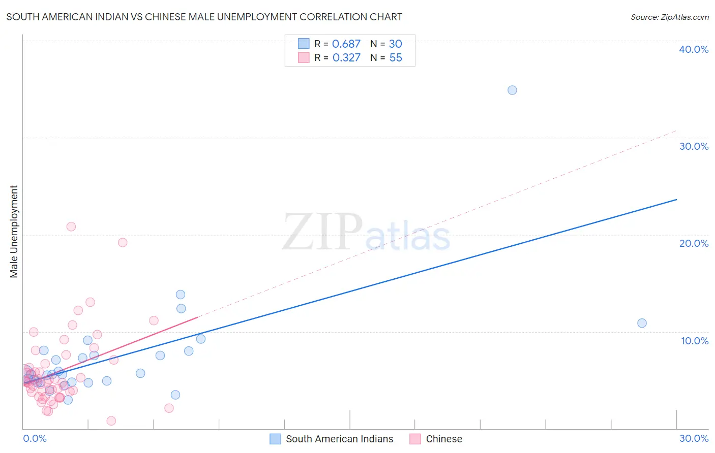 South American Indian vs Chinese Male Unemployment