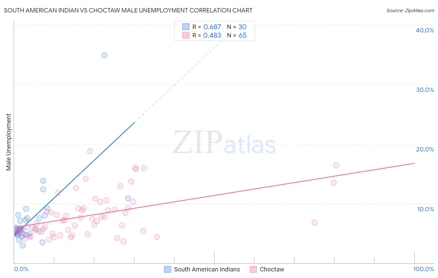 South American Indian vs Choctaw Male Unemployment