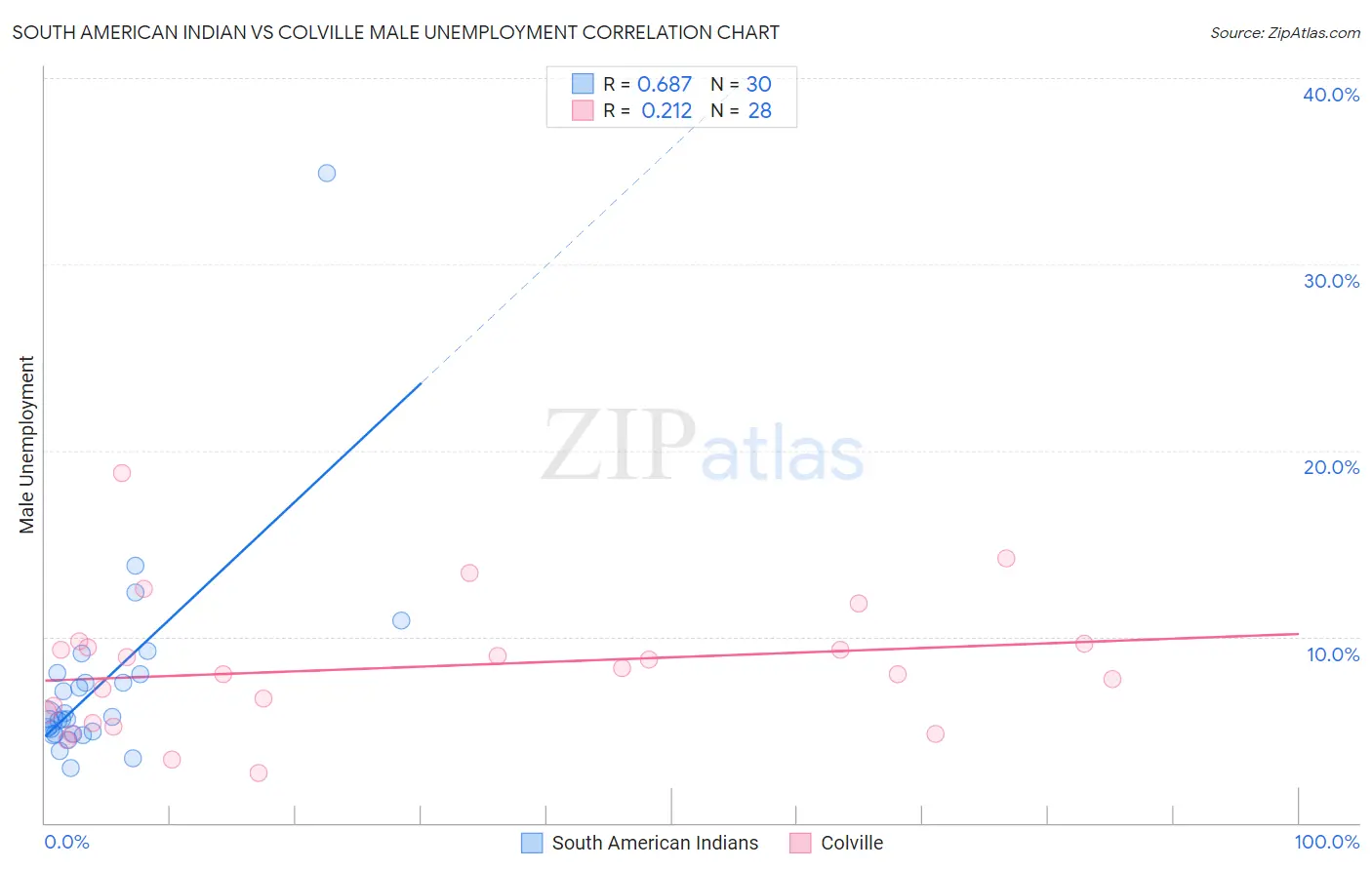 South American Indian vs Colville Male Unemployment