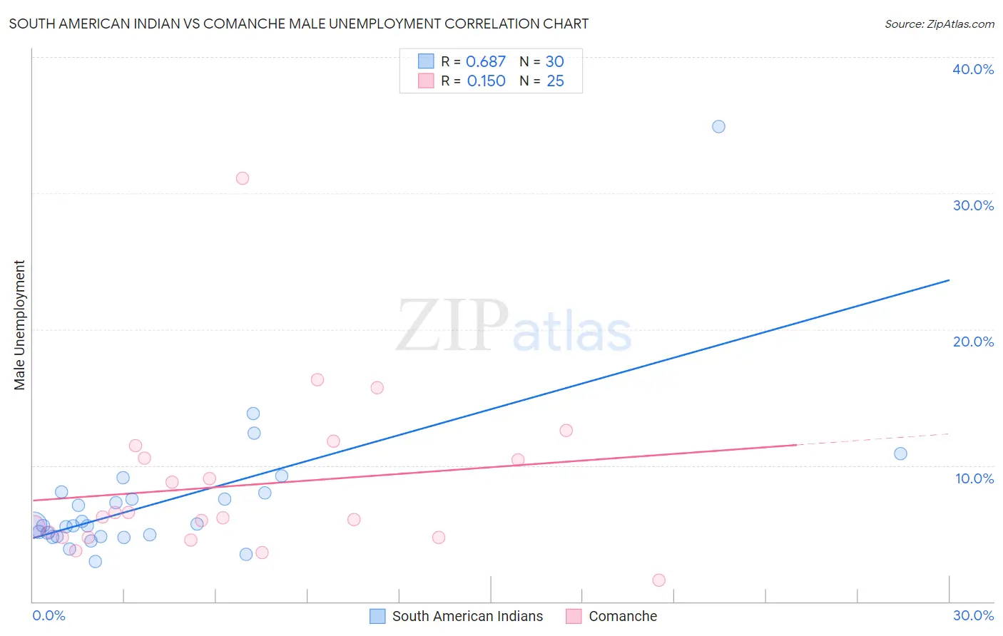 South American Indian vs Comanche Male Unemployment