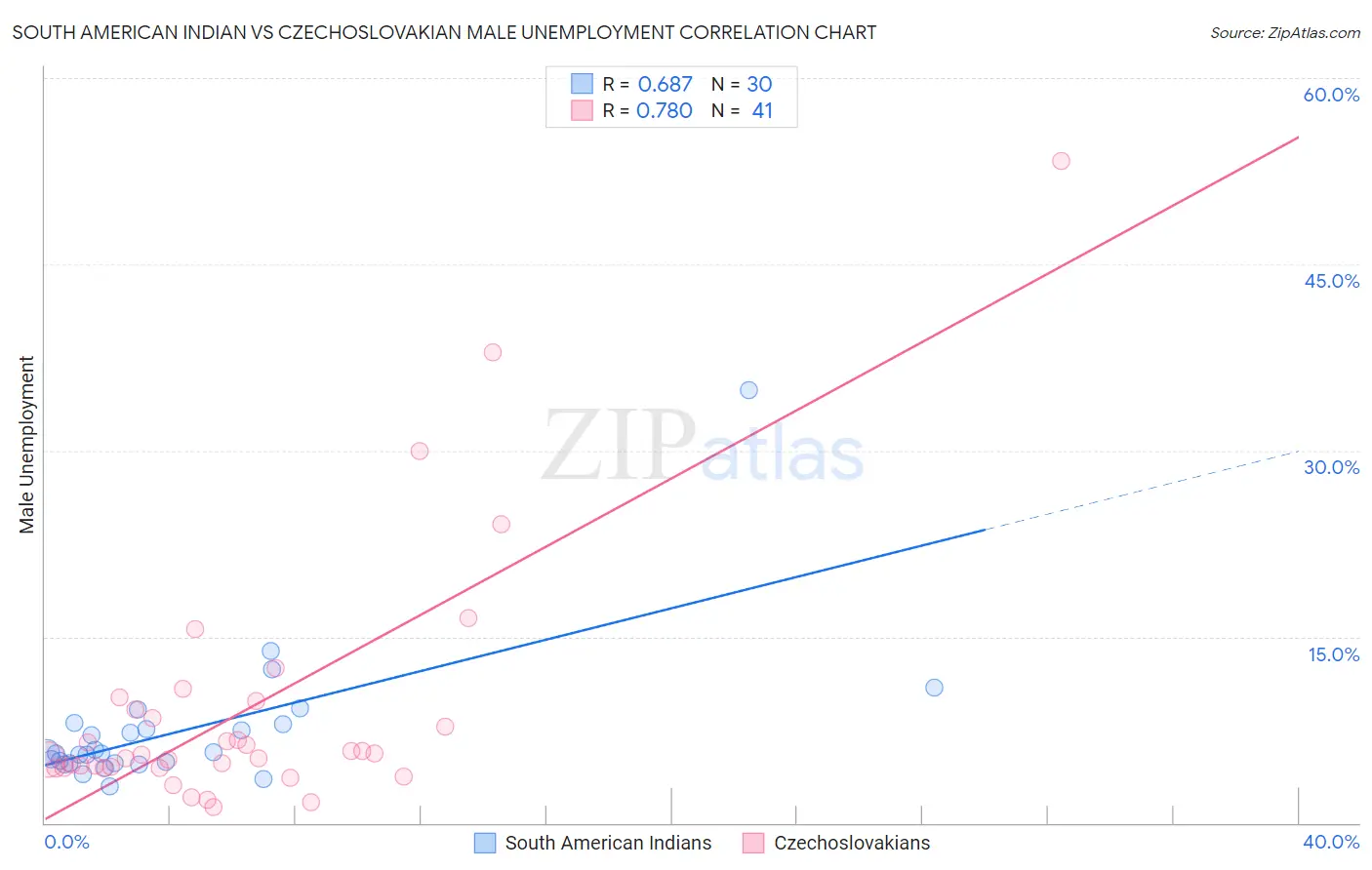 South American Indian vs Czechoslovakian Male Unemployment