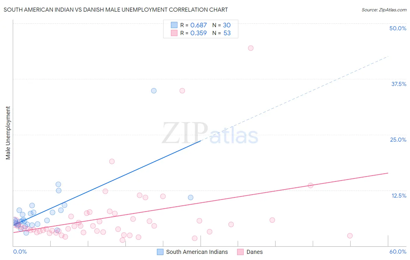 South American Indian vs Danish Male Unemployment