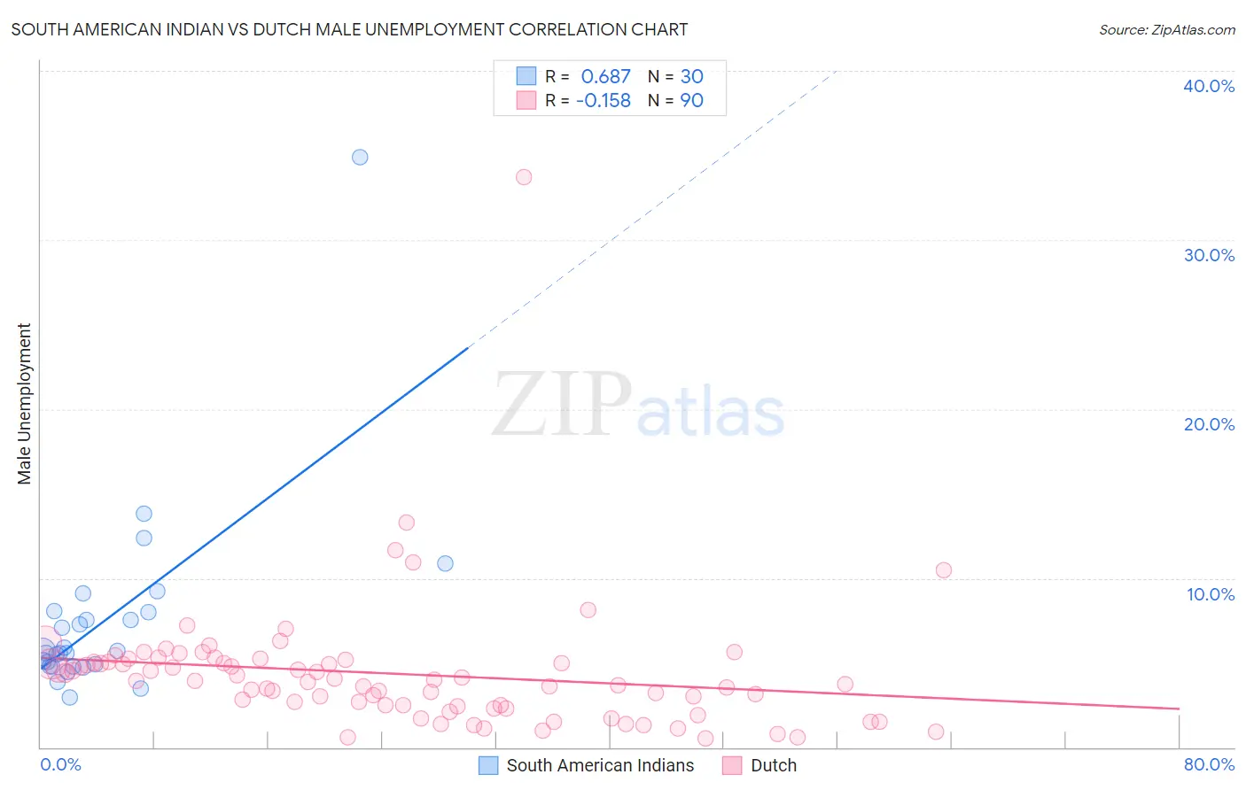 South American Indian vs Dutch Male Unemployment