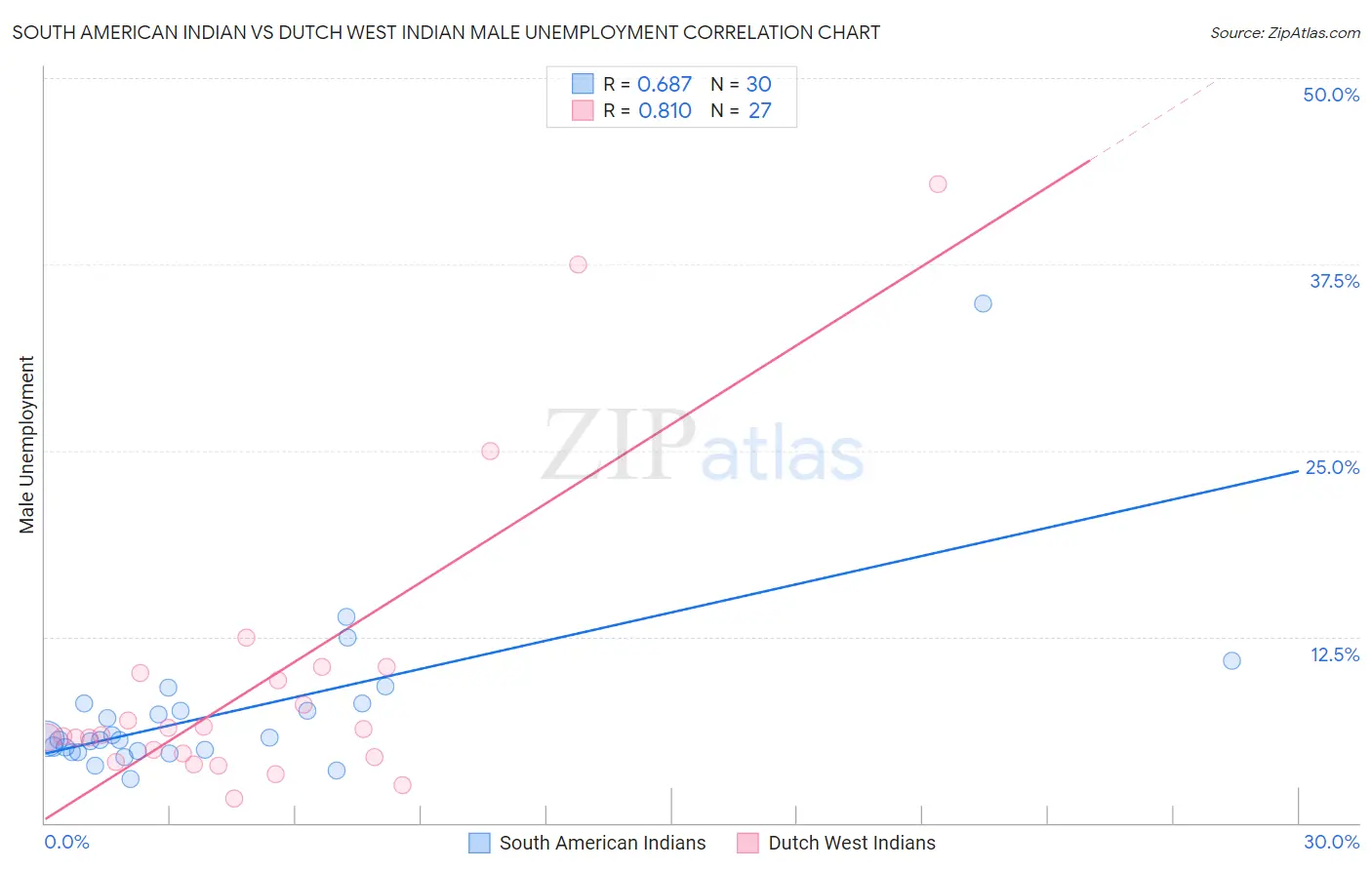 South American Indian vs Dutch West Indian Male Unemployment