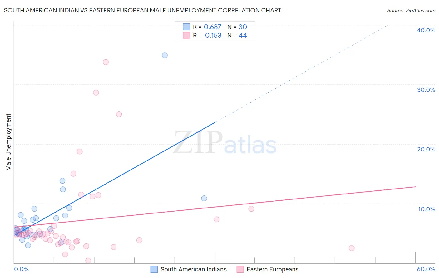 South American Indian vs Eastern European Male Unemployment