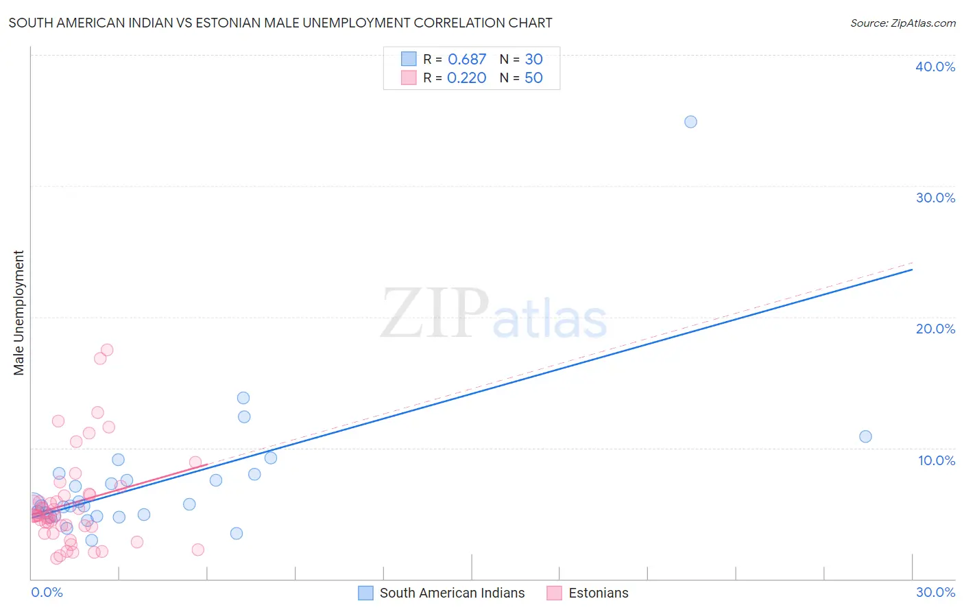 South American Indian vs Estonian Male Unemployment