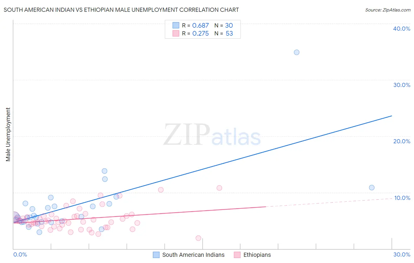 South American Indian vs Ethiopian Male Unemployment