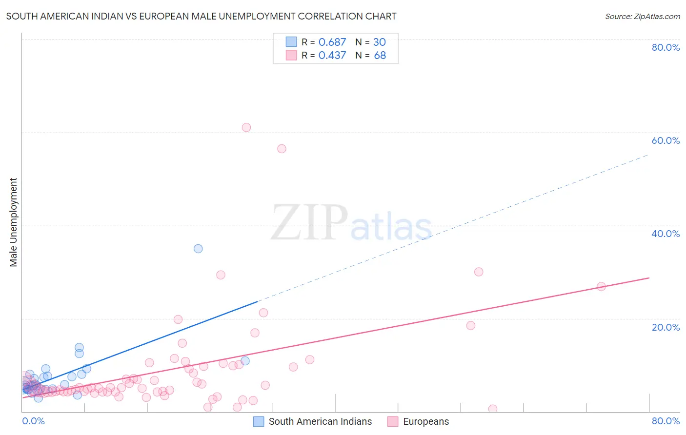 South American Indian vs European Male Unemployment