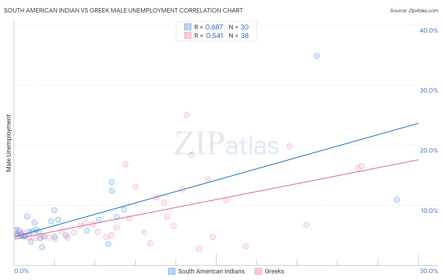 South American Indian vs Greek Male Unemployment