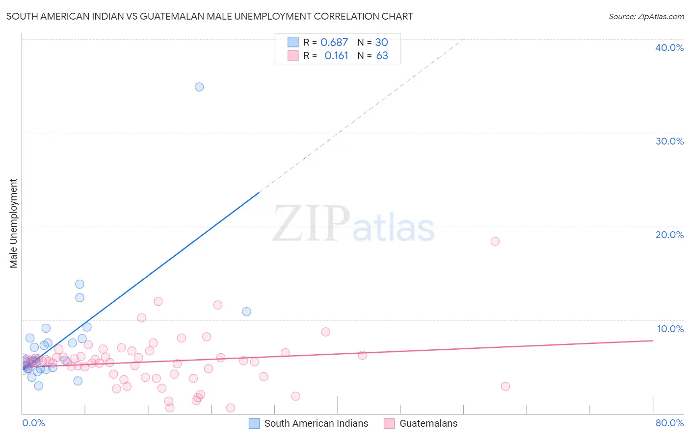 South American Indian vs Guatemalan Male Unemployment