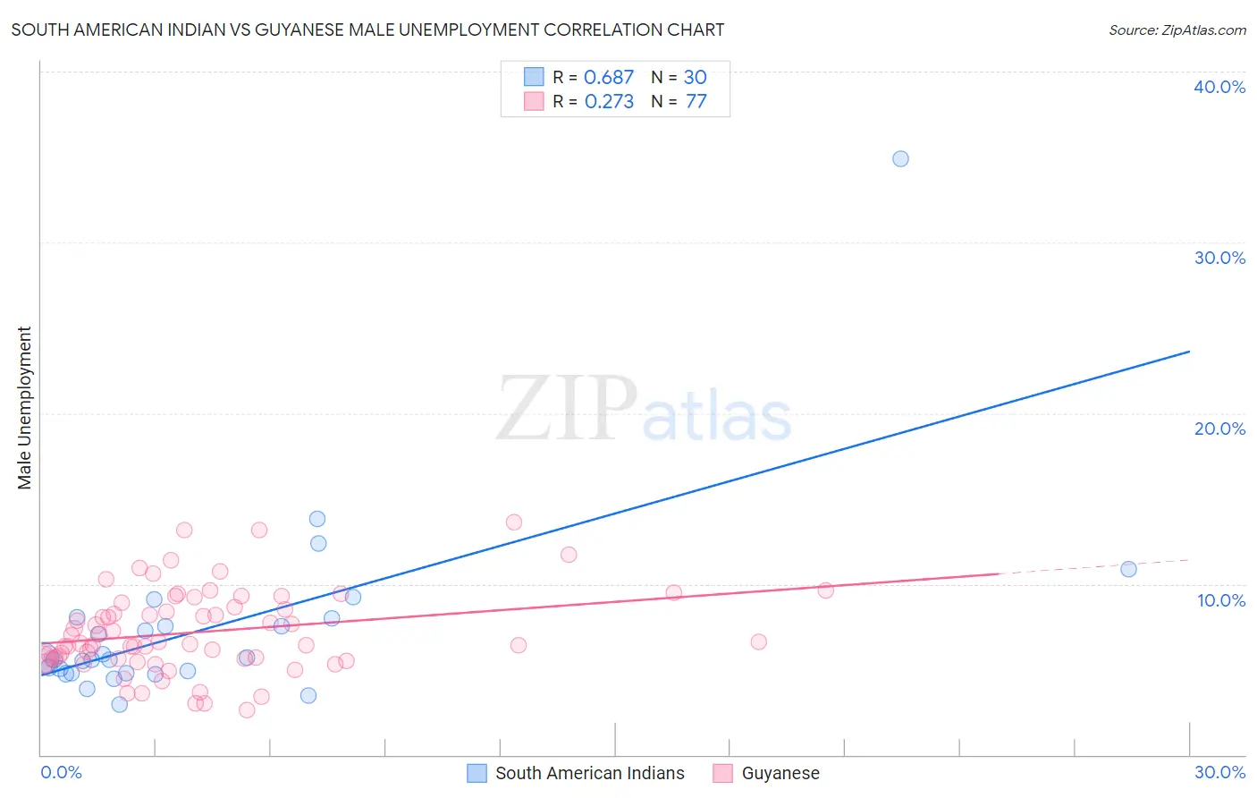 South American Indian vs Guyanese Male Unemployment