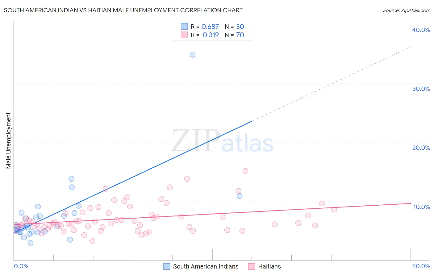 South American Indian vs Haitian Male Unemployment