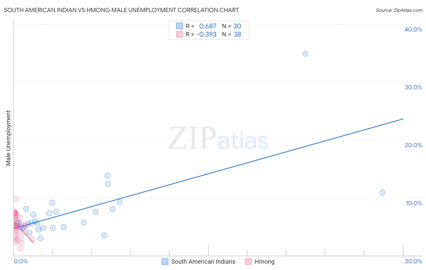 South American Indian vs Hmong Male Unemployment