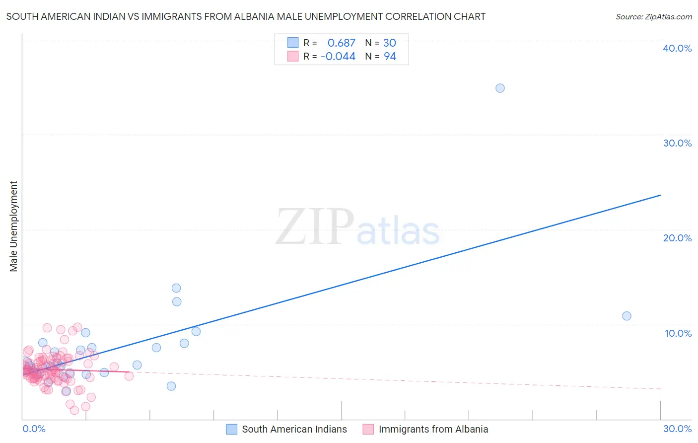 South American Indian vs Immigrants from Albania Male Unemployment