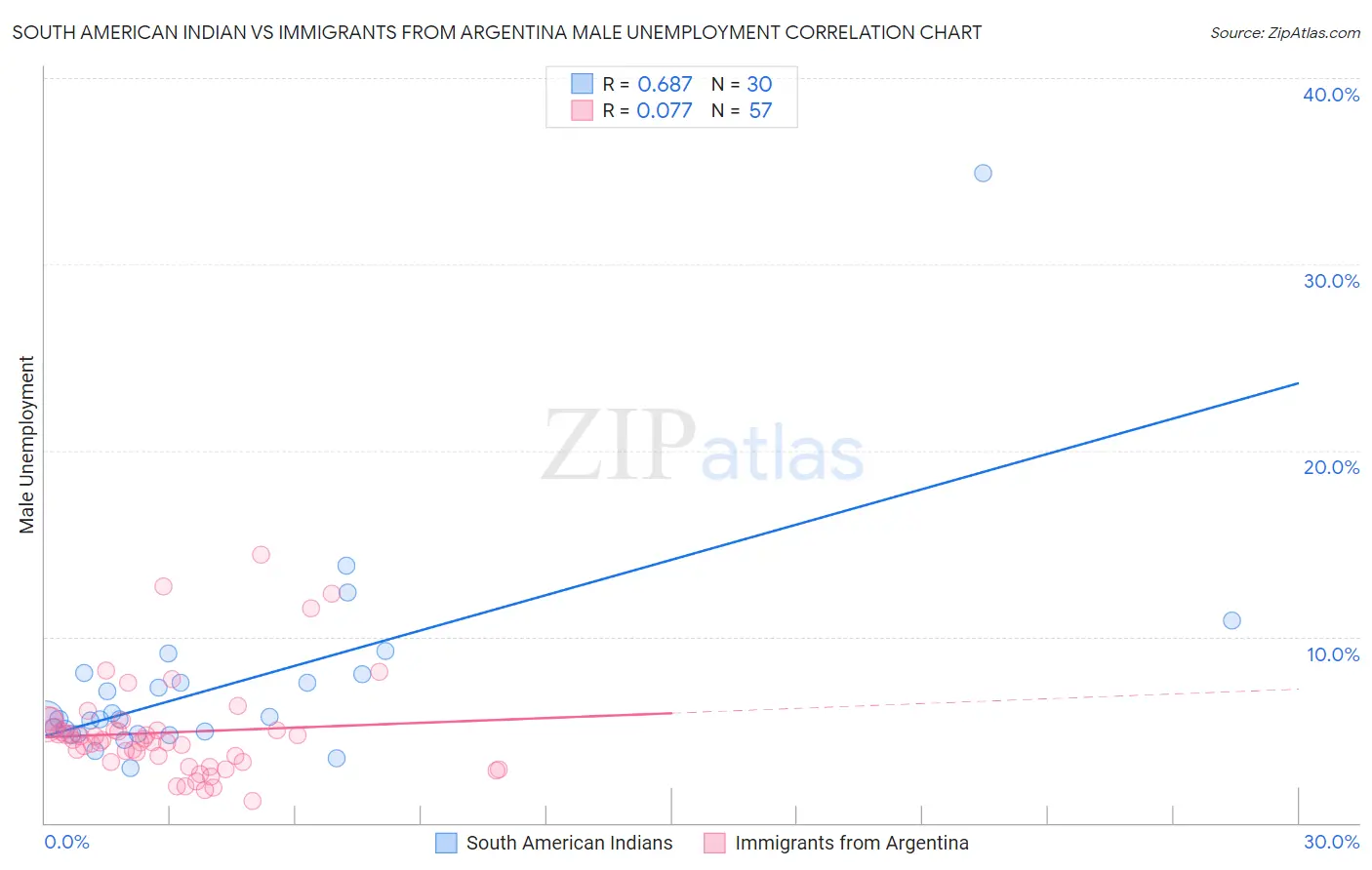 South American Indian vs Immigrants from Argentina Male Unemployment