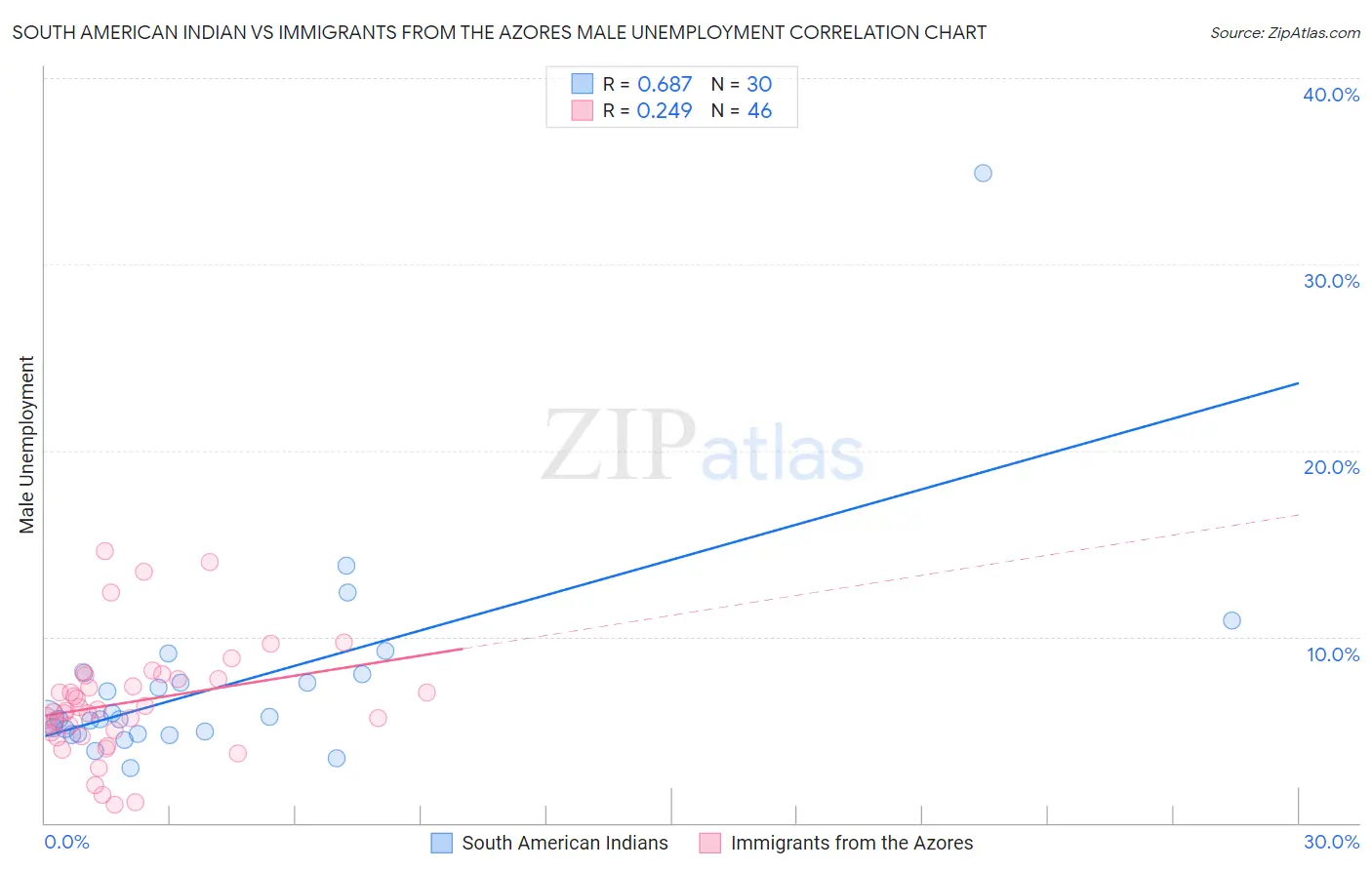 South American Indian vs Immigrants from the Azores Male Unemployment