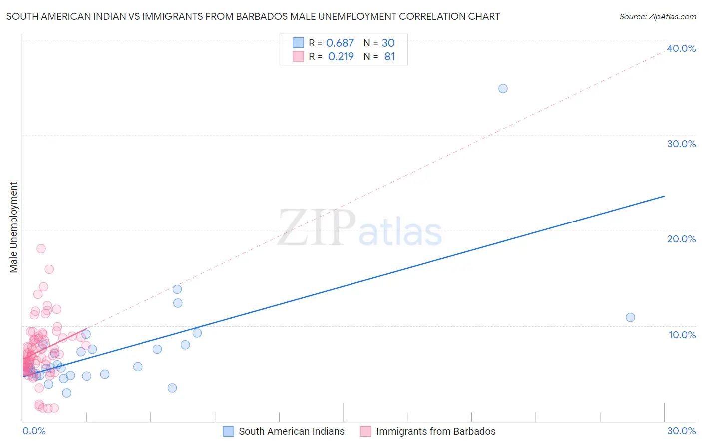 South American Indian vs Immigrants from Barbados Male Unemployment