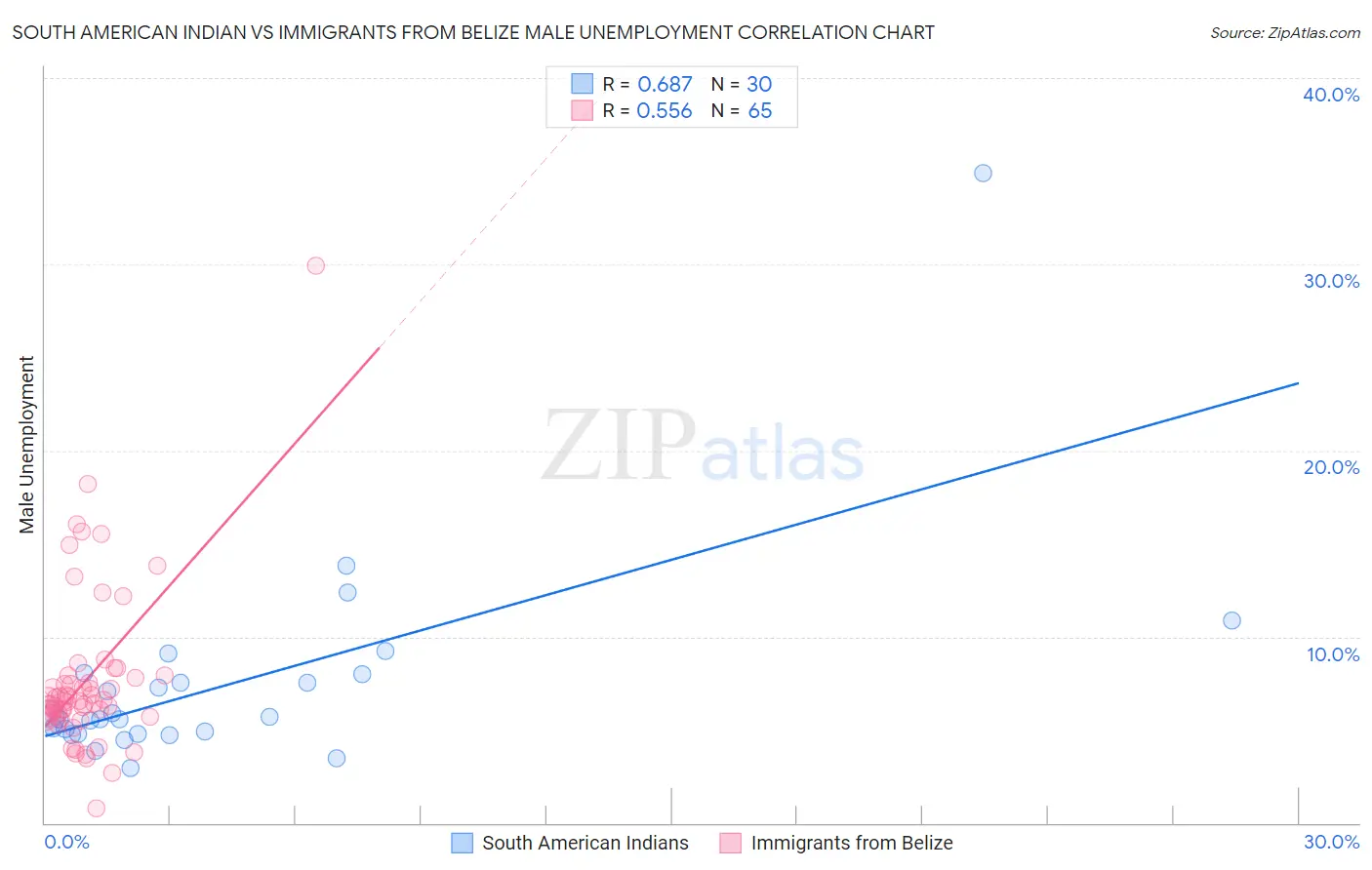South American Indian vs Immigrants from Belize Male Unemployment