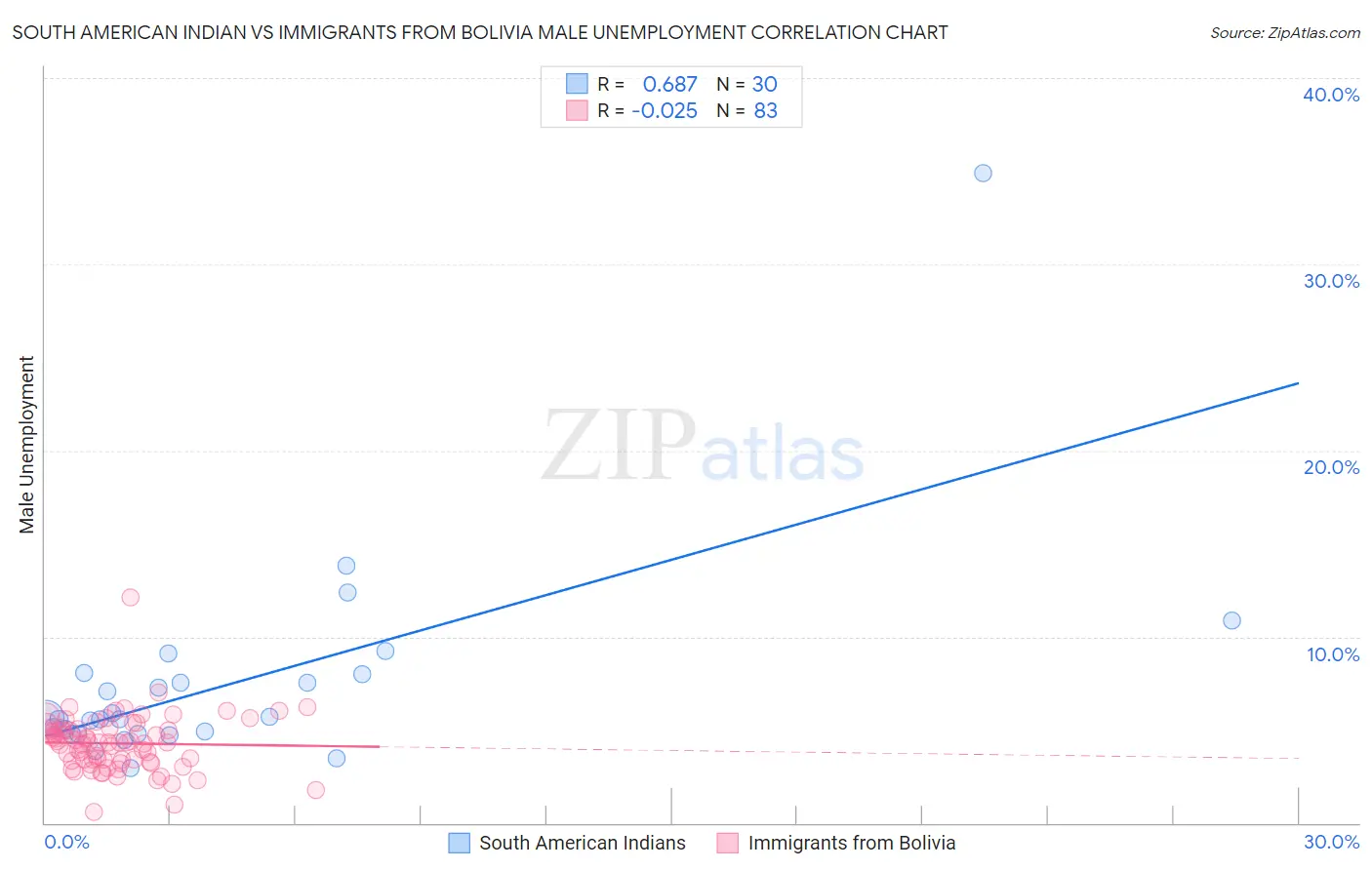 South American Indian vs Immigrants from Bolivia Male Unemployment