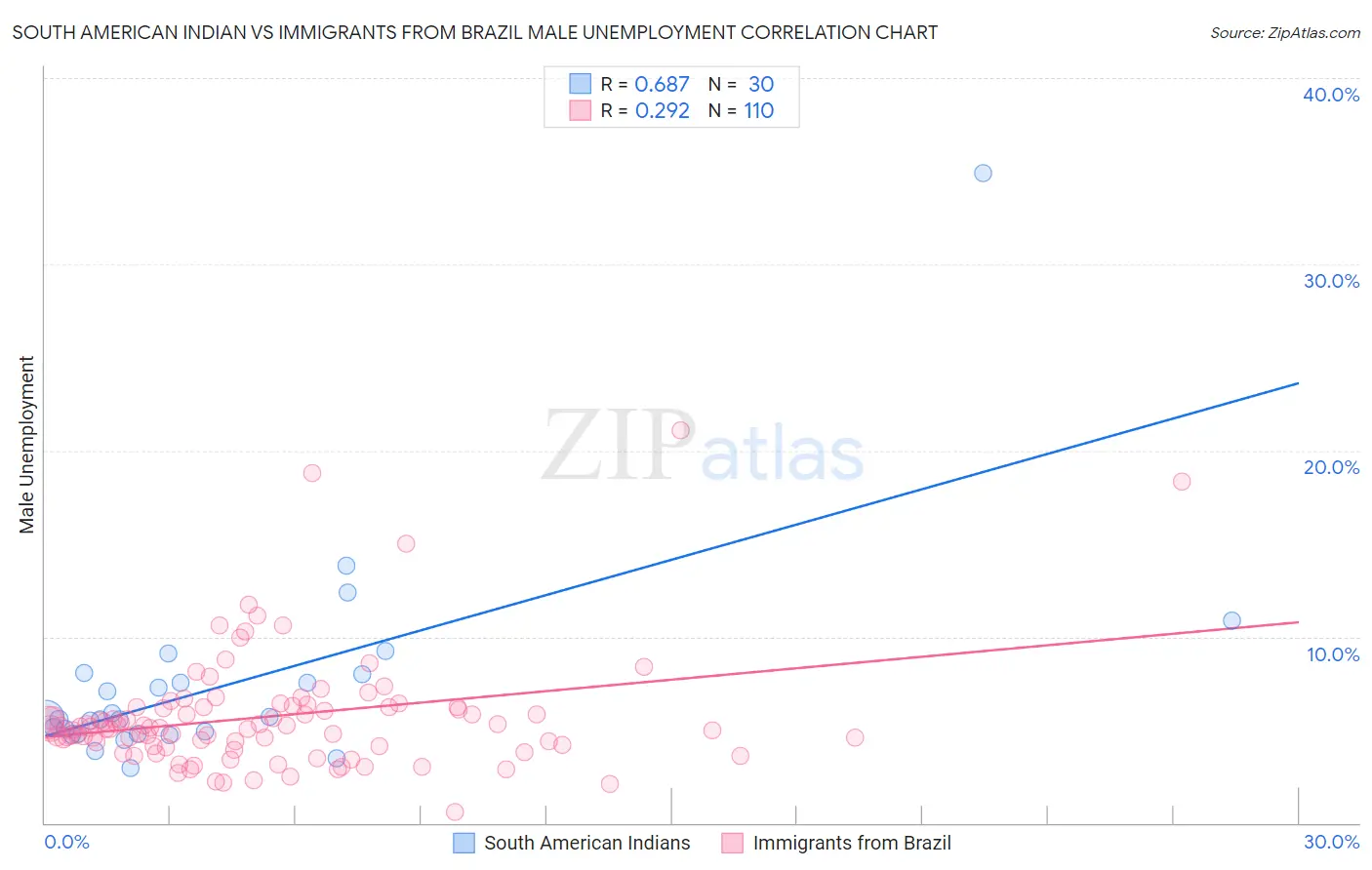 South American Indian vs Immigrants from Brazil Male Unemployment