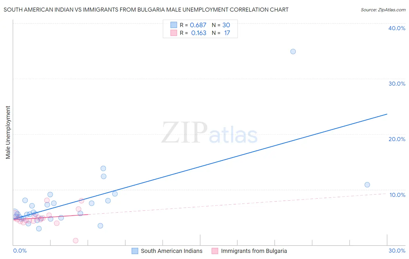 South American Indian vs Immigrants from Bulgaria Male Unemployment