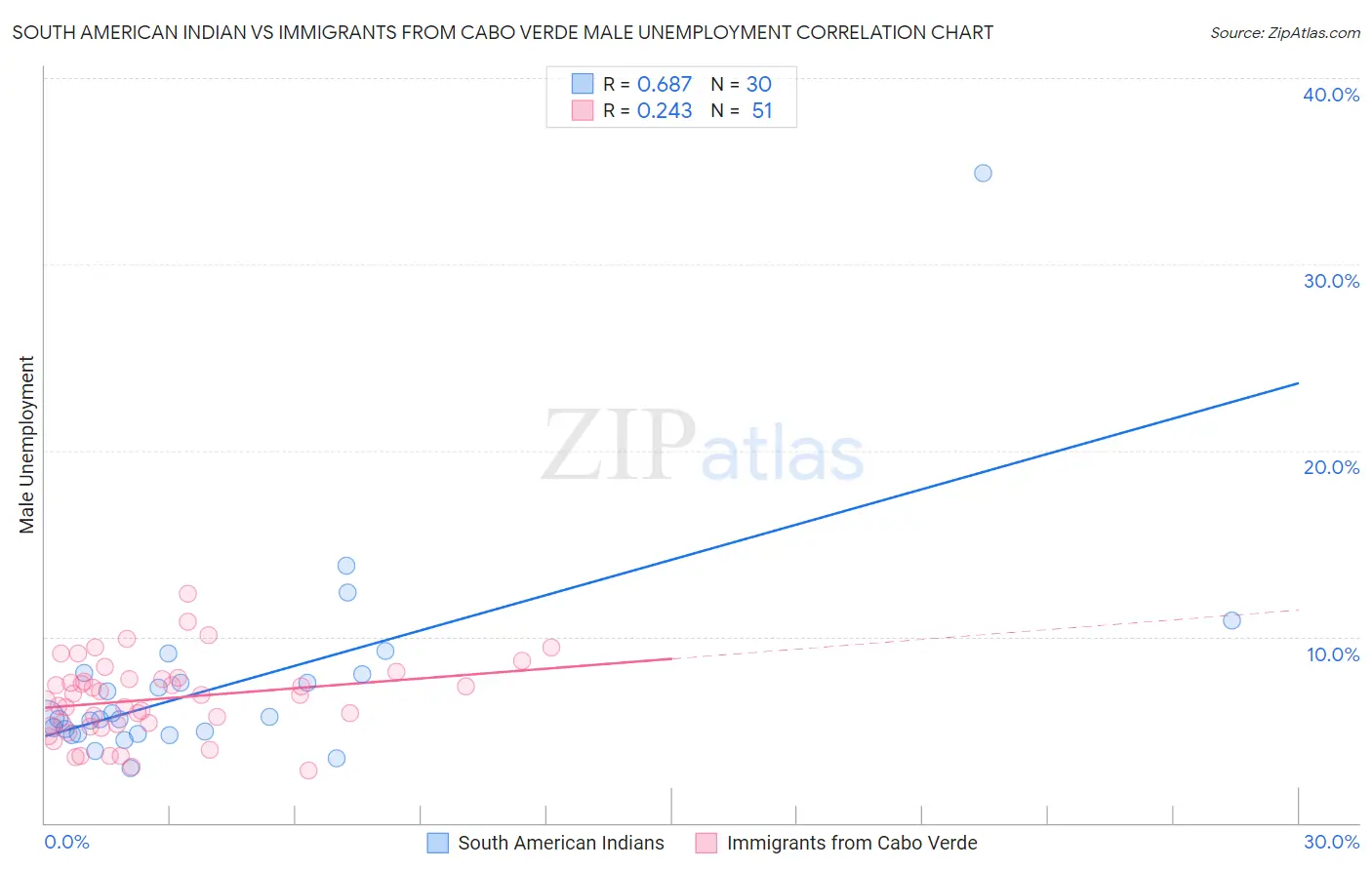 South American Indian vs Immigrants from Cabo Verde Male Unemployment