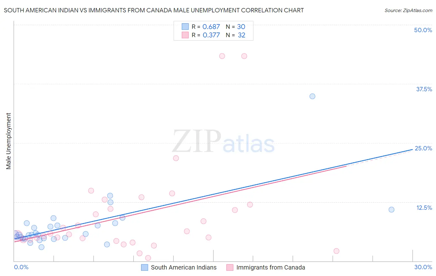 South American Indian vs Immigrants from Canada Male Unemployment