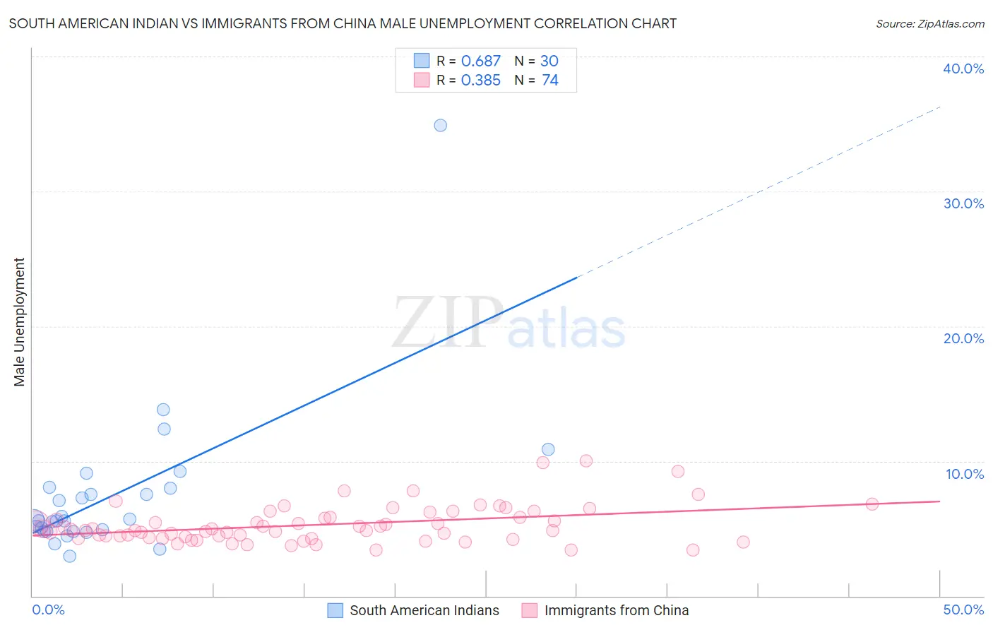 South American Indian vs Immigrants from China Male Unemployment