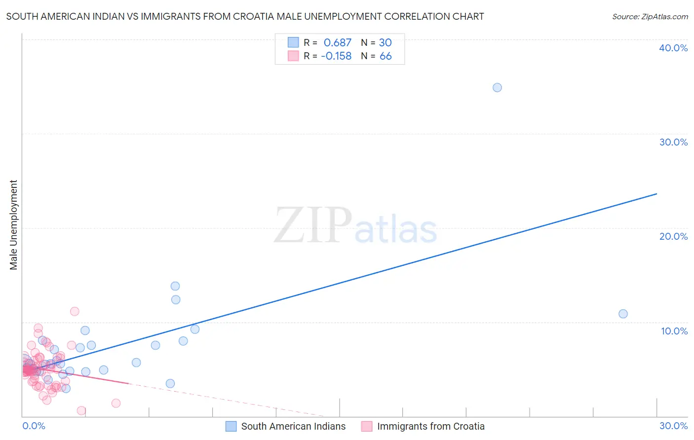 South American Indian vs Immigrants from Croatia Male Unemployment