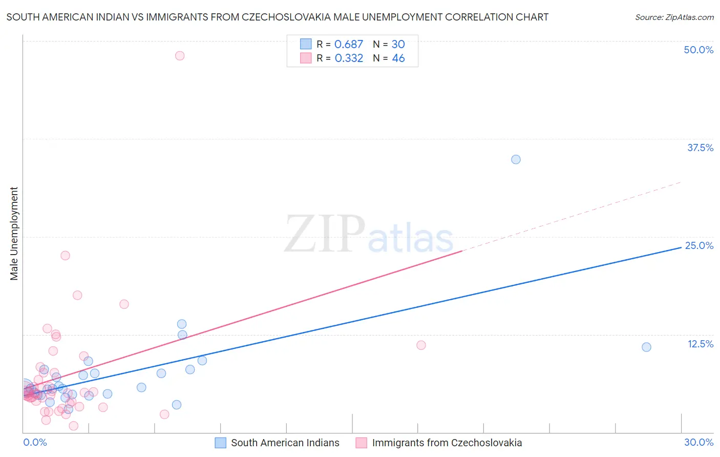 South American Indian vs Immigrants from Czechoslovakia Male Unemployment