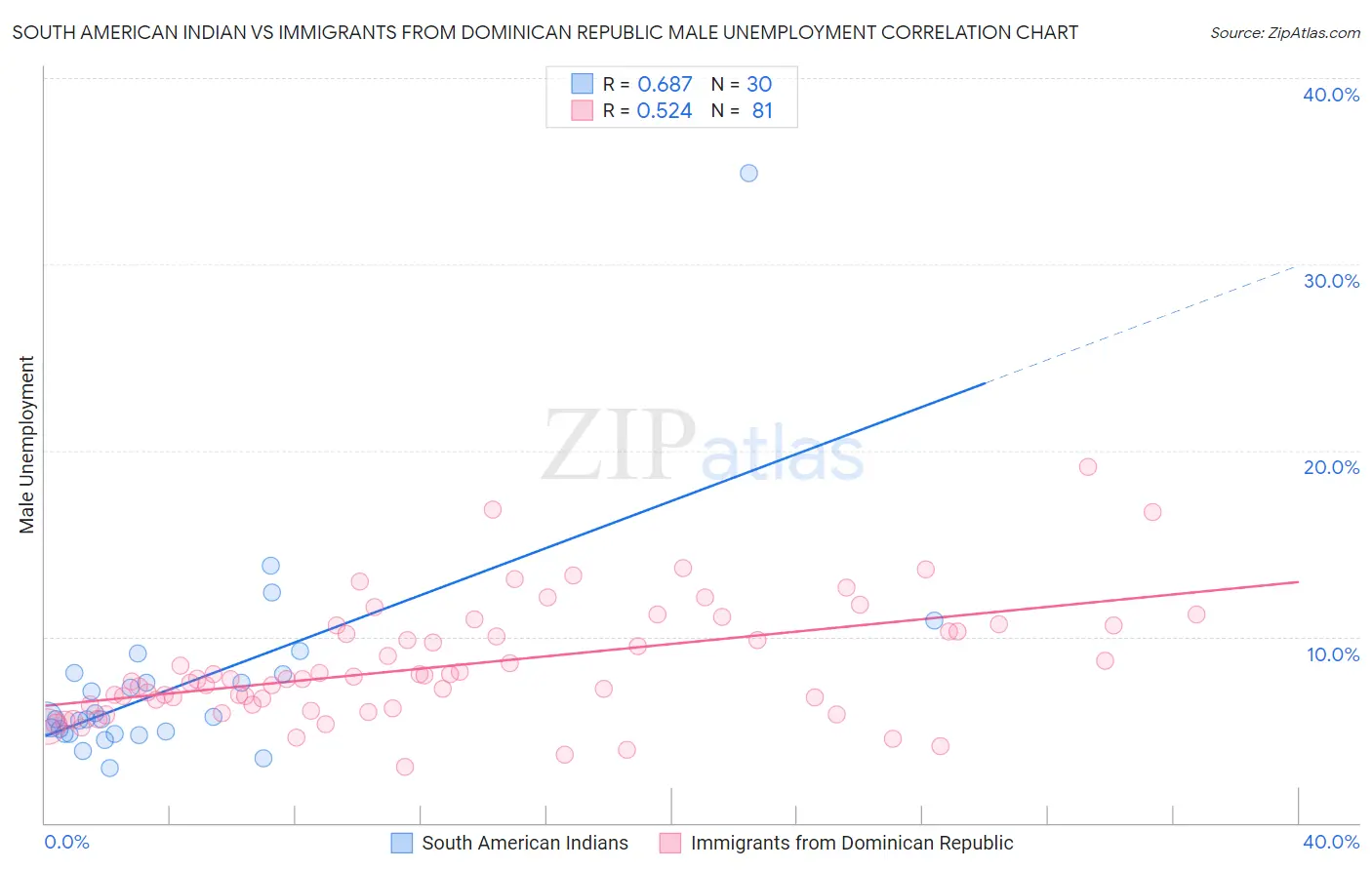 South American Indian vs Immigrants from Dominican Republic Male Unemployment