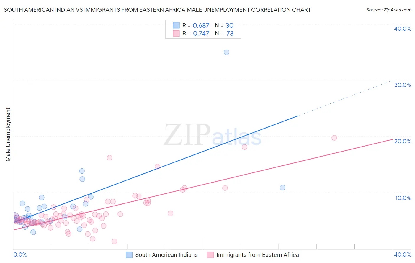 South American Indian vs Immigrants from Eastern Africa Male Unemployment