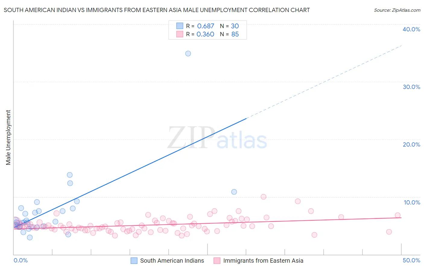 South American Indian vs Immigrants from Eastern Asia Male Unemployment